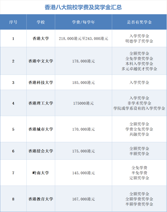 内地生报考港澳高校优势 | 港八大内地招生模式 | 高三如何准备申请港校