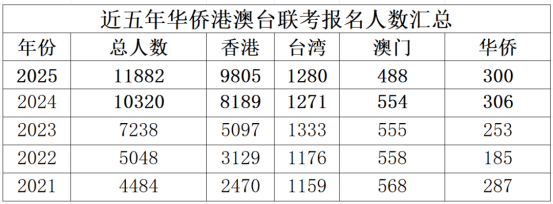 港澳台联考 VS DSE如何选 | 2025年联考现状 | 联考转轨DSE方向