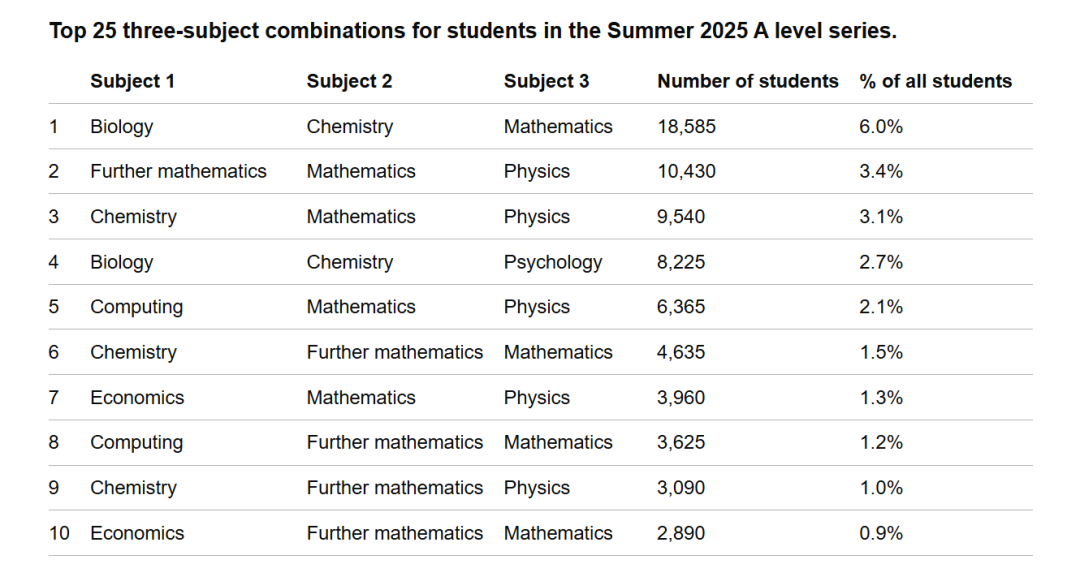 A-Level | 官方发布A-Level十大最受欢迎选课组合，今年是否依旧如此？