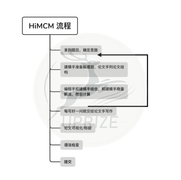 HiMCM夺奖全攻略｜一篇带你走完从备考到获奖的关键经验！