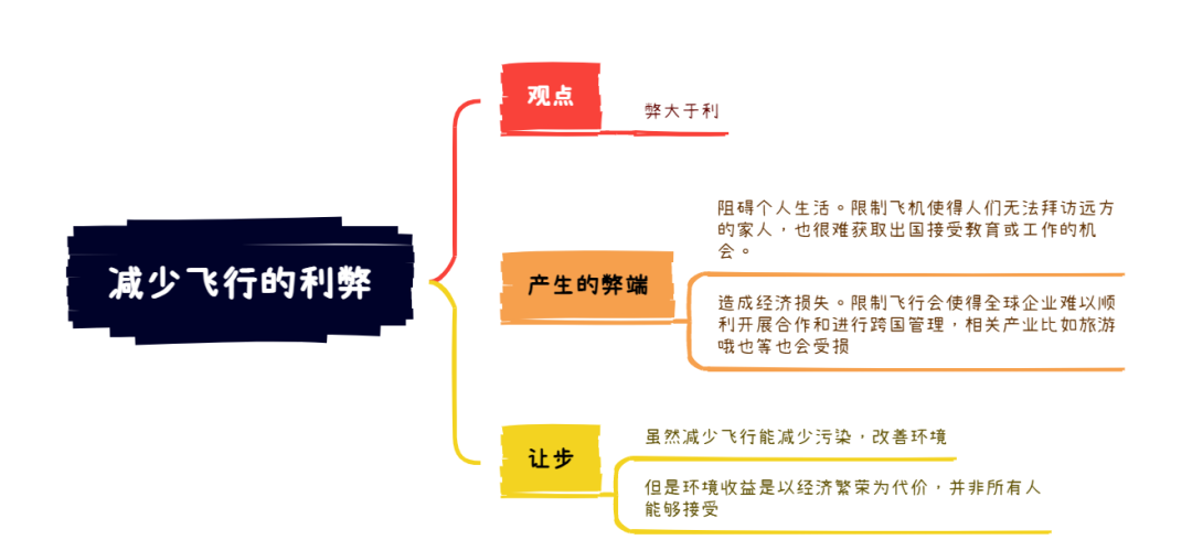 剑20写作8分范文及解析 | Test3 减少飞行的利弊