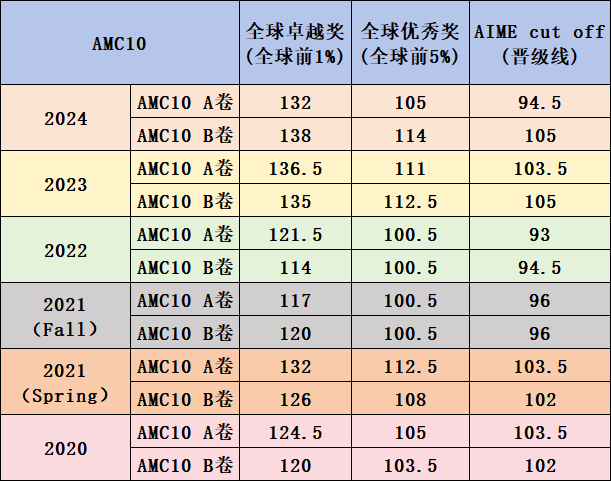 2025年AMC10考试时间A卷和B卷有什么区别？如何准备？
