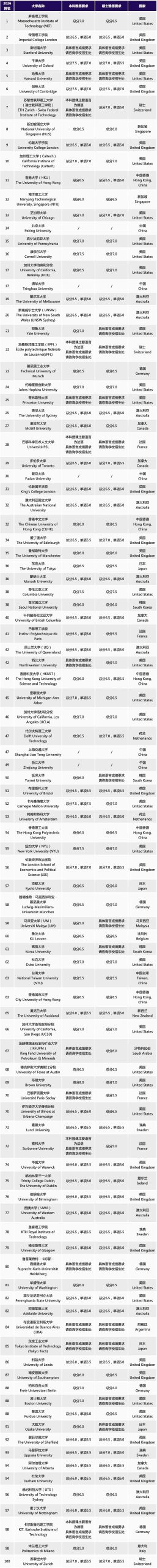 国际学校开学即内卷！国际生什么时候备考雅思最佳？附QS前100院校雅思分数要求！