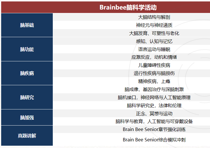 BrainBee脑科学大赛！什么时候考试？零基础如何备考？含金量高吗？