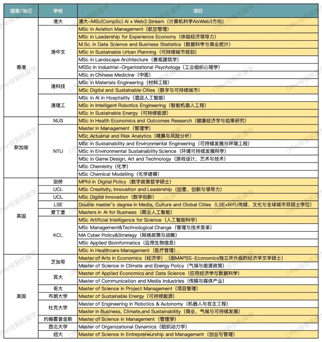2026Fall各地区新开项目盘点：港三/新二/G5/哥大/布朗/宾大/杜克等 新项目必然机会更大