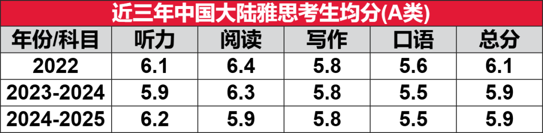 一跌再跌！中国考生雅思狂跌不止！