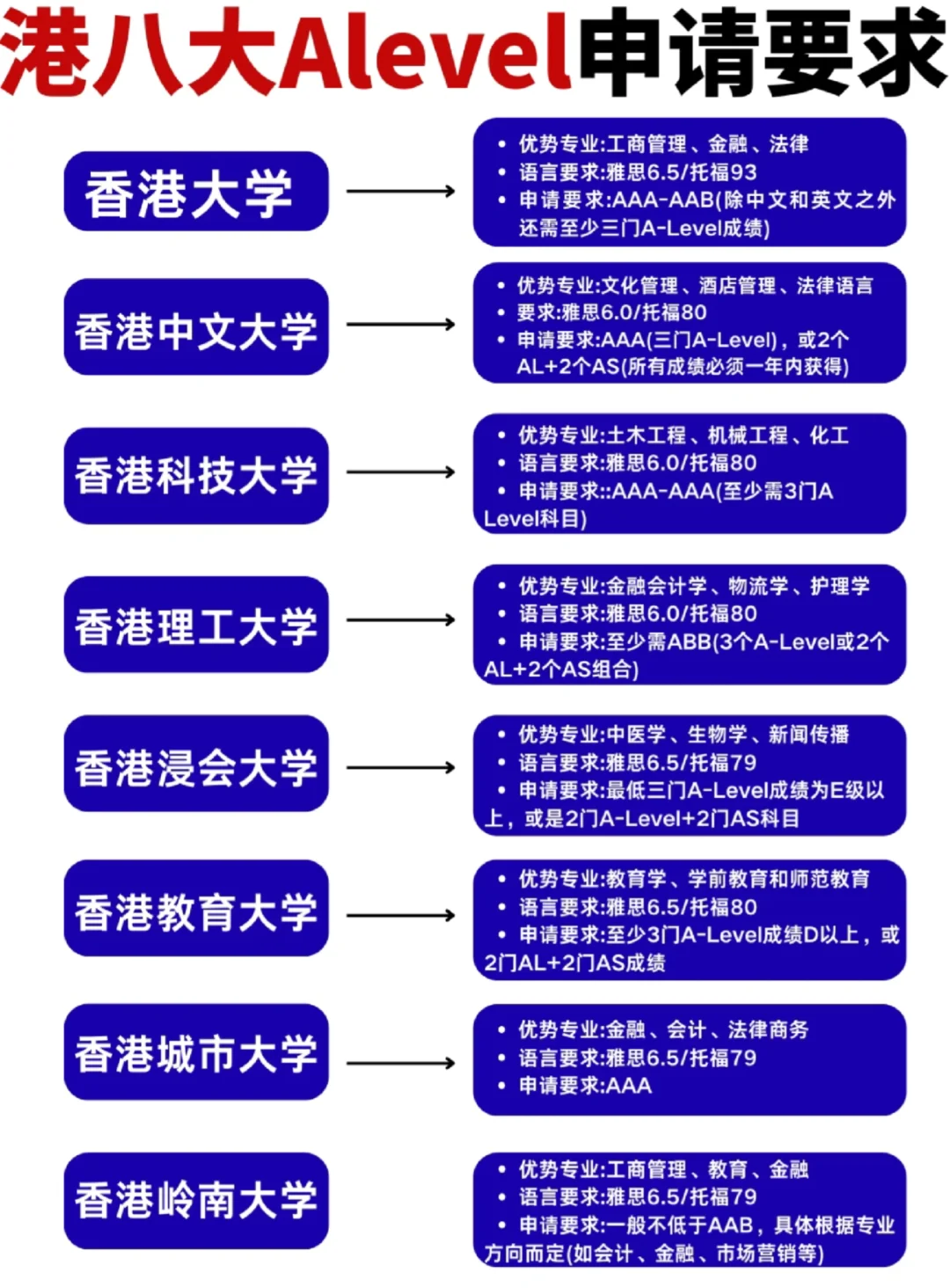 香港大学alevel申请要求曝光！3A*被秒拒？