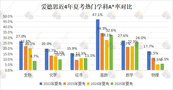 独家！三大考试局近4年A*率趋势深度解读，这些科目正在变难！