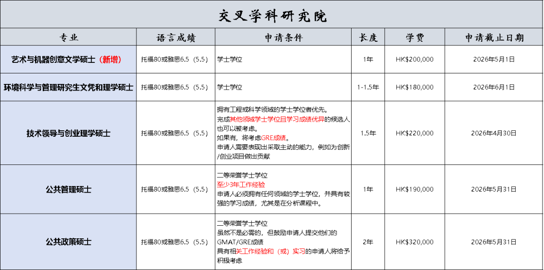 港科26Fall所有项目正常批截止时间一览