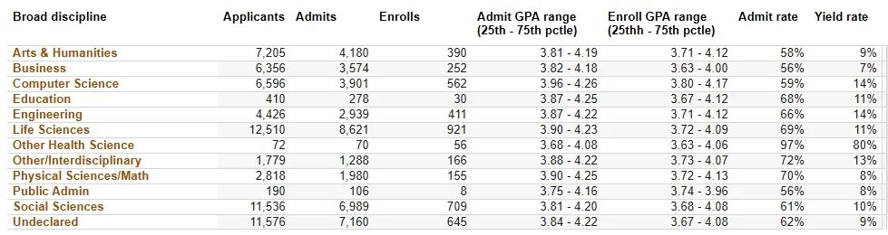 加州大学发布又一重要申录数据！最低录取率不超1%！