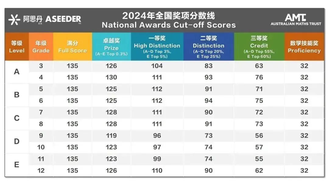 倒计时2周！澳洲AMC考前注意事项汇总 首次参赛必看！