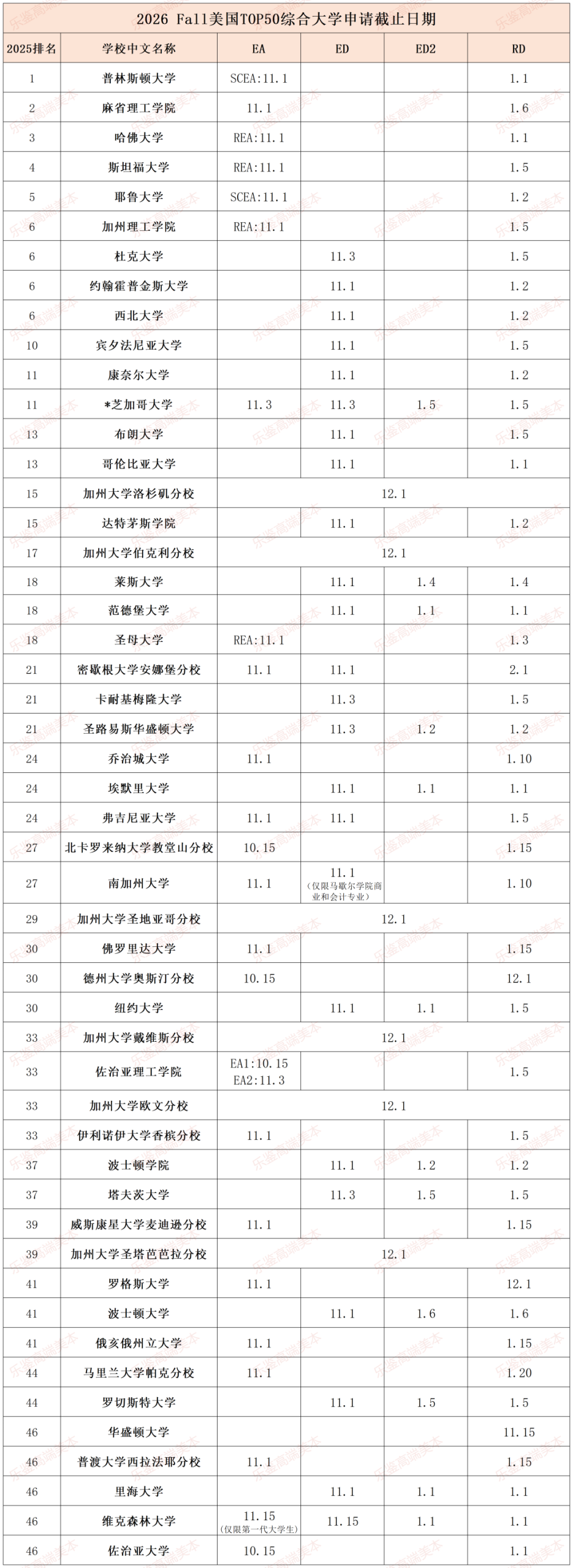 倒计时1个月！芝大、UNC、UT-Austin等6所Top50校将于10月15日截止第一波早申！