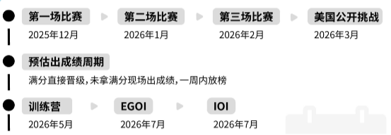 USACO竞赛规则大变！零基础如何从青铜升铂金？