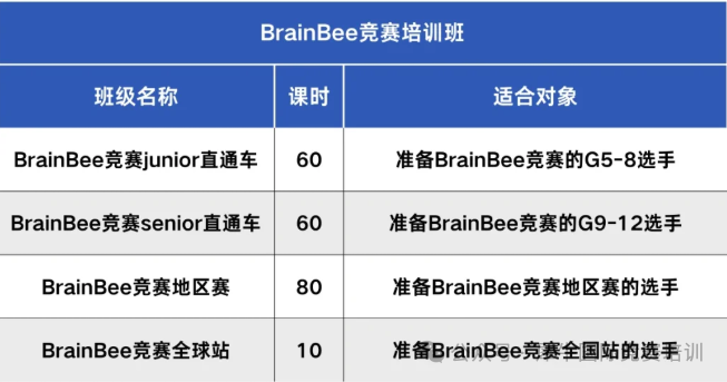 Brain Bee脑科学大赛！5-12年级生物爱好者都在参加！