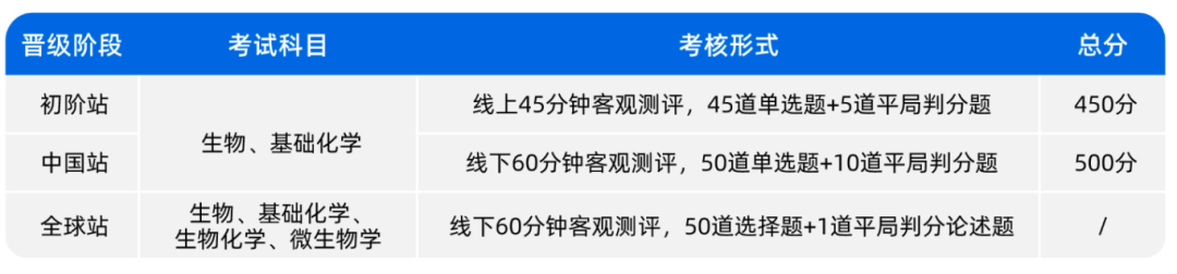 iHOSA适合几年级？如何复习？ihosa生物/化学培训，港大名师冲奖课程！