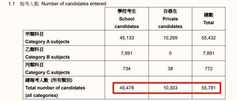 DSE截止报名倒计时 报考新政+60%淘汰率 你的Plan B在哪里？