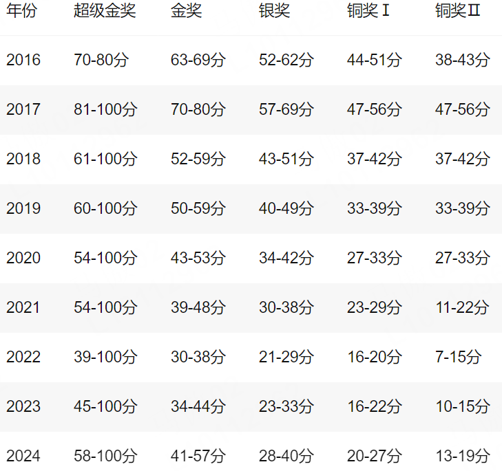 备战2025年BPhO物理竞赛，冲刺金奖培训指南！