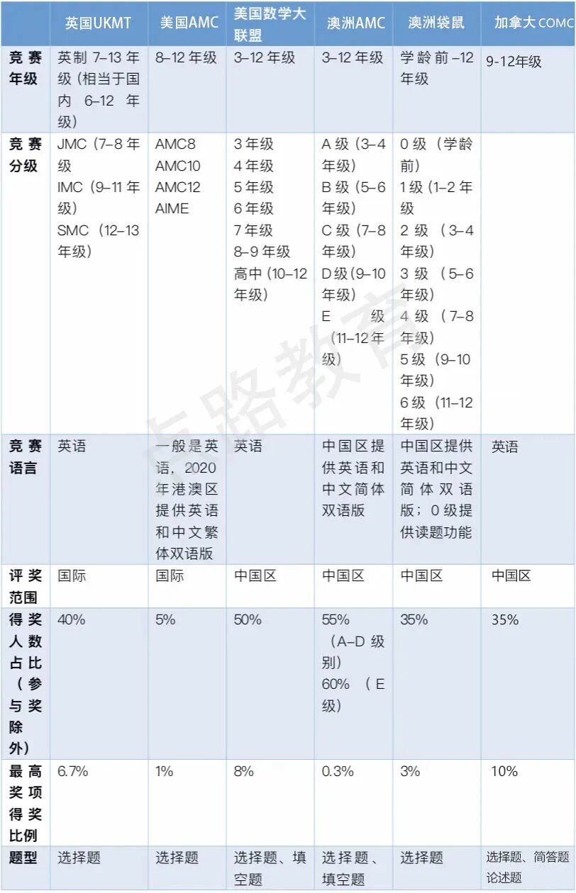“英美澳加”数学竞赛深度对比，究竟哪个含金量最高？
