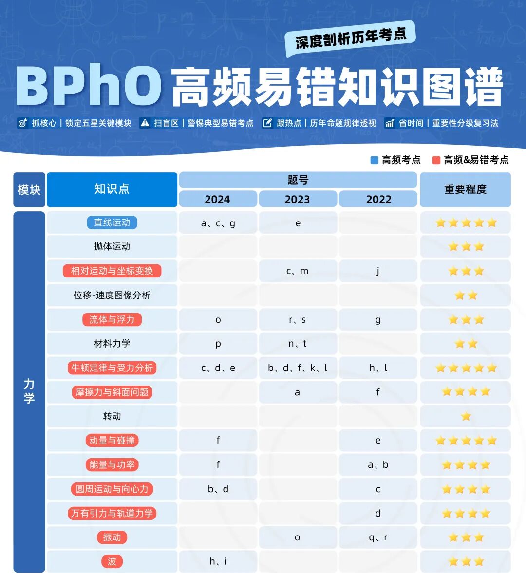 物理碗和BPhO赛前救急：考核要点/常见问题/历年真题与备考教材下载