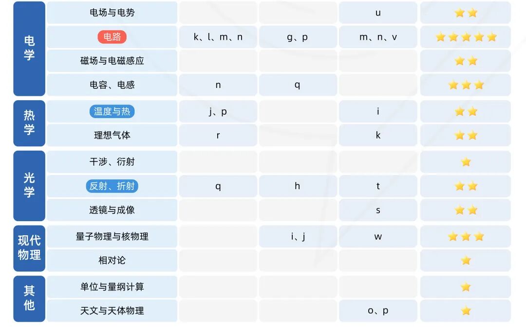 物理碗和BPhO赛前救急：考核要点/常见问题/历年真题与备考教材下载