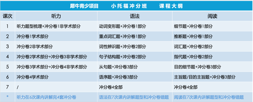 小托福培训课程：新手入门到冲刺高分，我们全程护航！