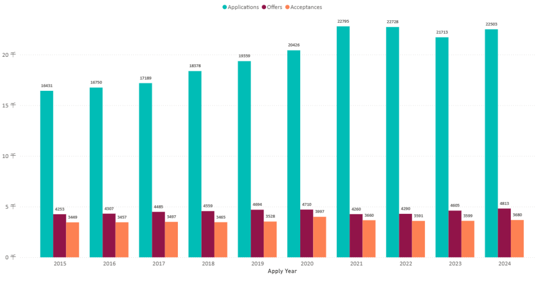 中国人自己的G5申请数据!这些本科专业录取率低到中国学生选了直呼后悔... 中国人自己的G5申请数据!这些本科专业录取率低到中国学生选了直呼后悔...