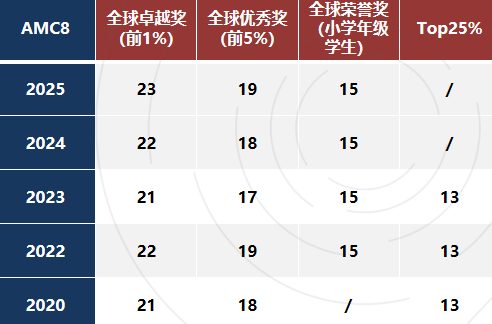4-8年级必看！一篇搞定AMC8！竞赛全要点+备考干货！