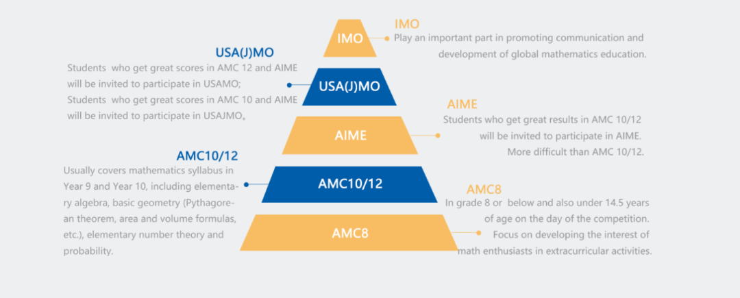 AMC10难度到底相当于国内初中还是高中数学？从难度分析到国内数学对比