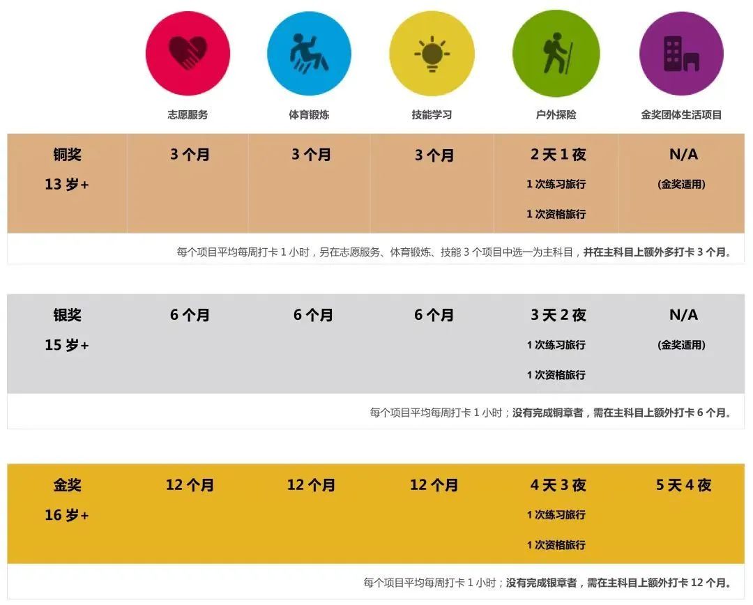 一文读懂！备受国际学校青睐的爱丁堡公爵国际奖！