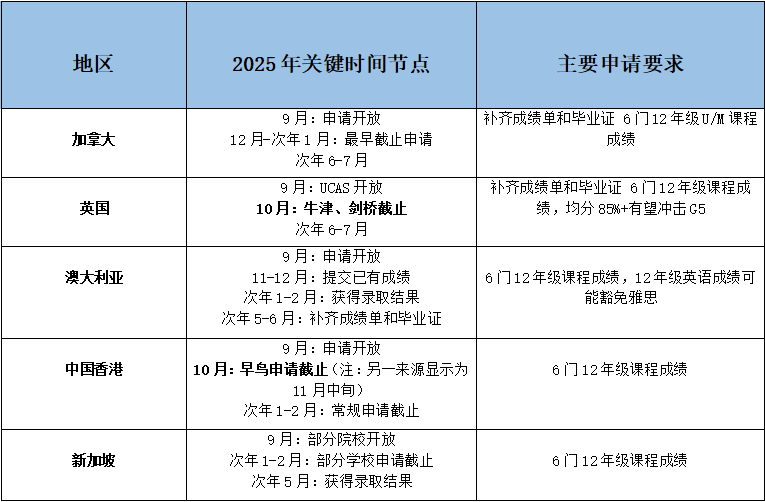 2025年OSSD申请时间关键点 学霸的黄金备考路线！
