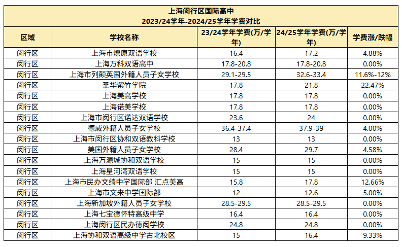 择校指南|上海闵行区国际高中近几年学费对比，速览！