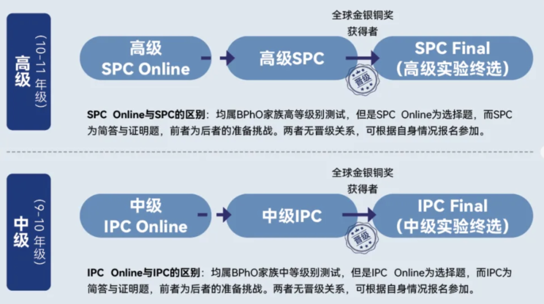 突发！BPhO大改革：新增Round 0，Round 1 时间缩短，备考节奏全变了？！