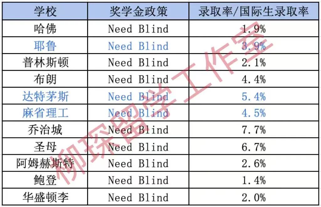 25所｜哪些美国大学对国际生提供全额奖学金？