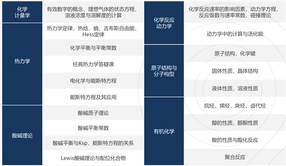 UKChO竞赛难度解析！2026年1月开考冲奖攻略/辅导速看~