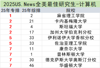 美研申请必看！2025US.News 24个细分领域专业排名！