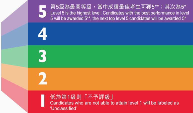 DSE选科、计分、录取底层逻辑：选科错了专业没得选！分数不高也能捡漏港八大！