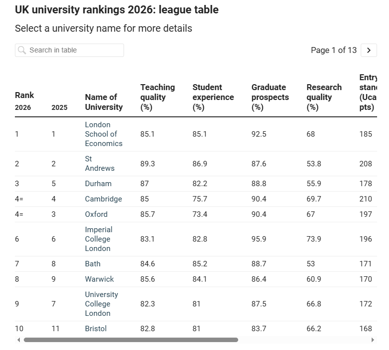 2026TIMES英国大学排名公布！这所大学居然登顶……