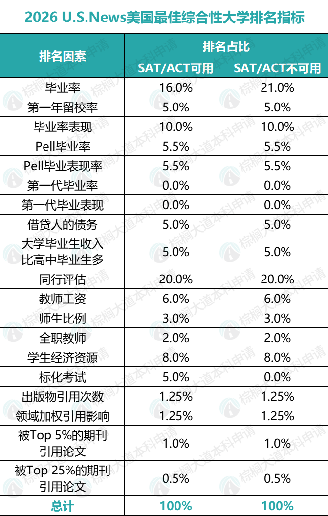 2026 U.S.News美国大学最新发布！伯克利打败UCLA，卡梅首进前20，芝大笑开怀......