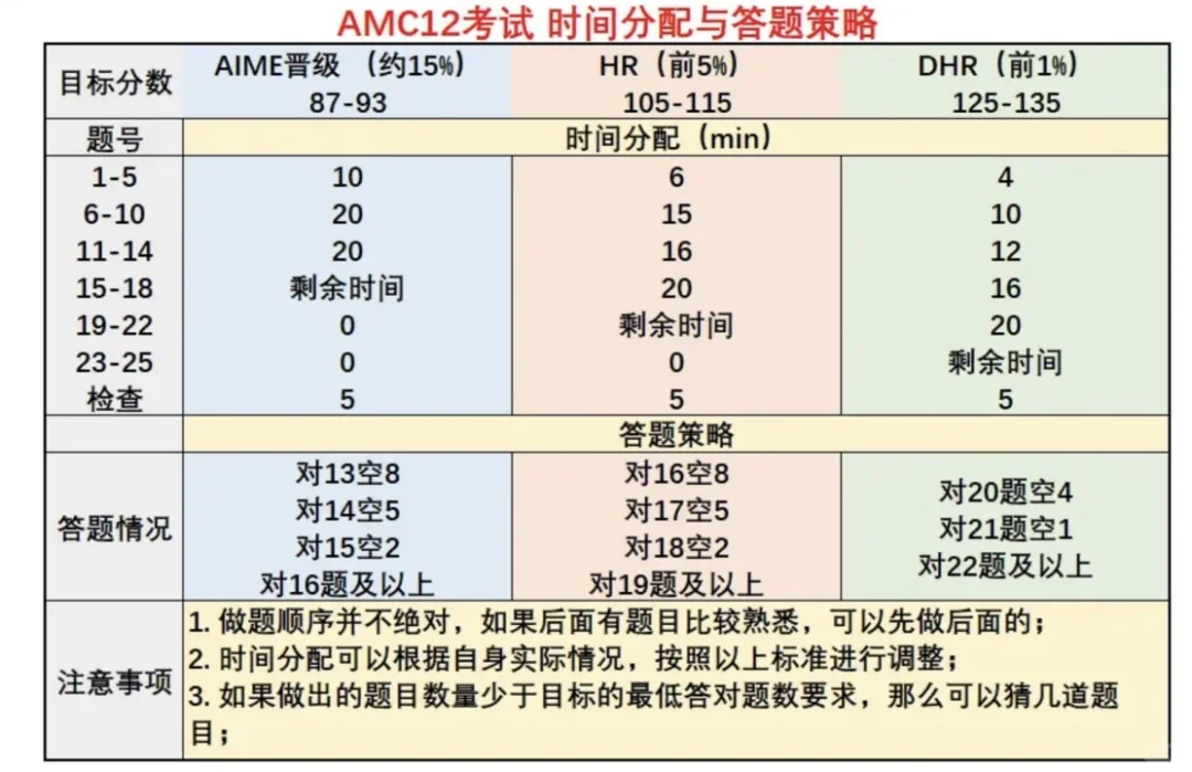 最后冲刺！2025AMC10/12竞赛高分备考全攻略，附AMC10/12竞赛考前突击强化班
