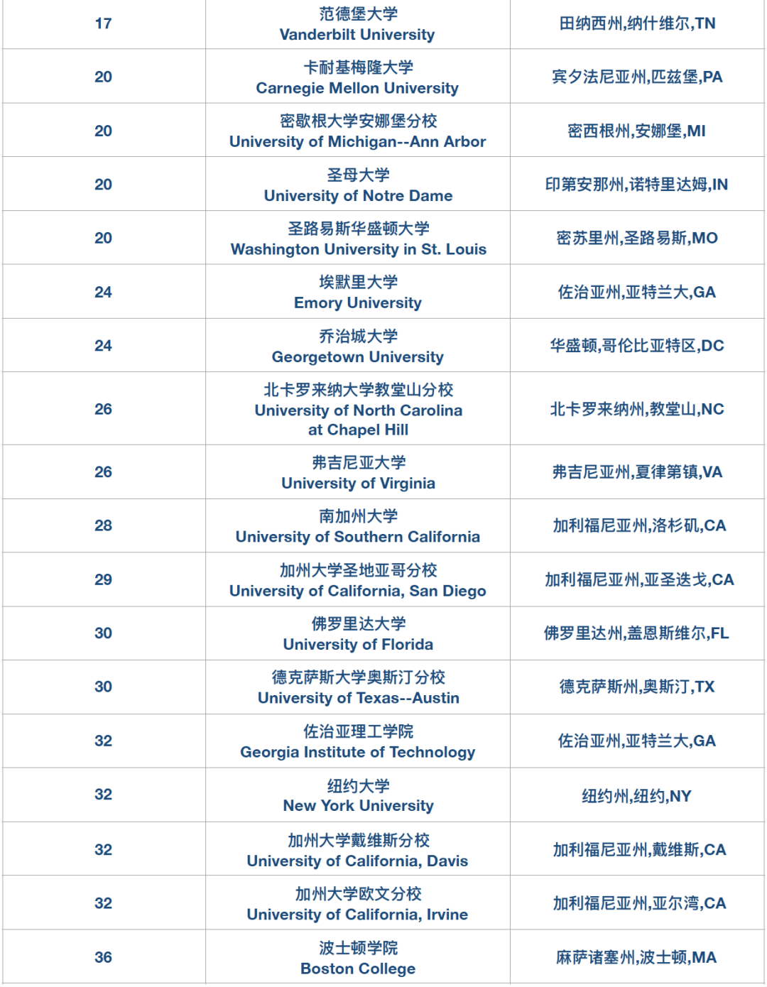 高迪热点｜2026U.S. News全美大U和文理学院排名正式发布！来看看今年的变化～