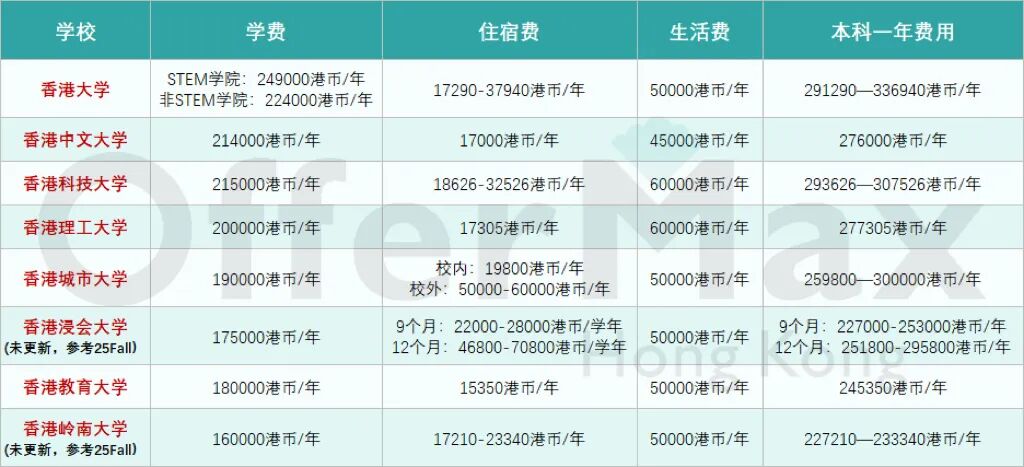 26Fall国际生申请香港本科，这些学校已经开放申请！
