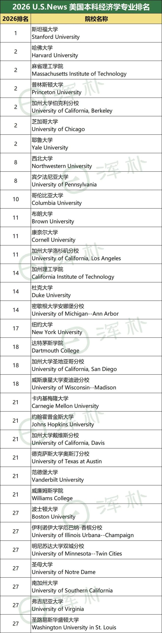 2026 U.S.News全美最佳本科专业排名：CS/工程/商科/经济学/心理学，哪所学校才是“最强王者”？