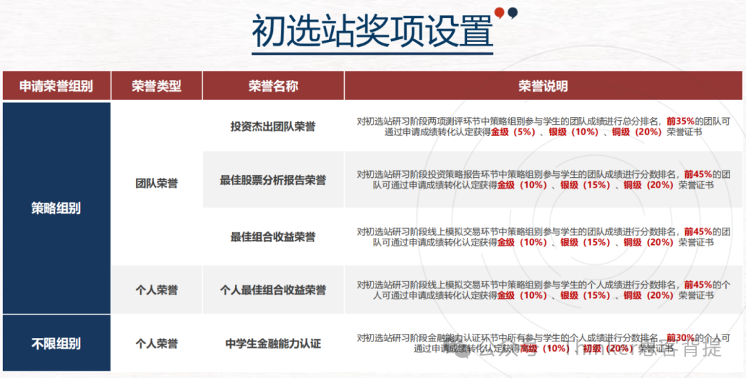【SIC商赛】初选站/全球站内容详解！9-11年级sic注意事项+组队培训报名入口