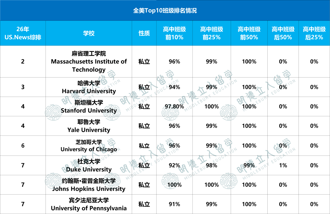 班级排名前5%、前10%、前25%，对Top30录取影响有多大？