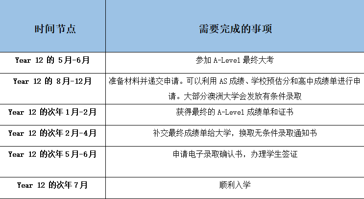 主流趋势！A-Level申请澳洲大学！