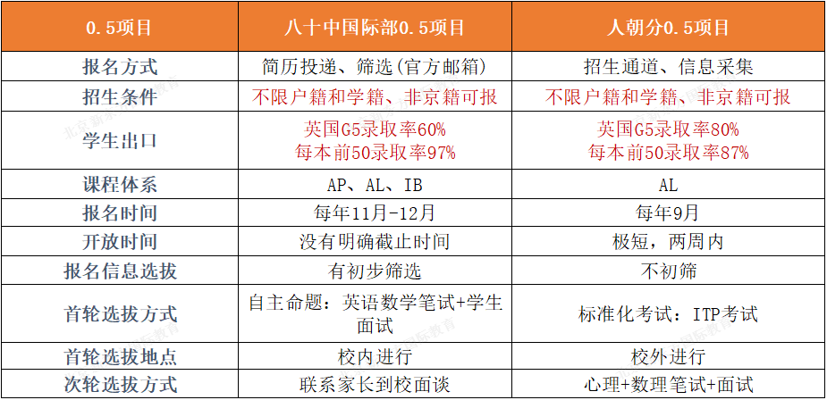 最新！八十中、人朝分近五年大学录取结果都在这里了！