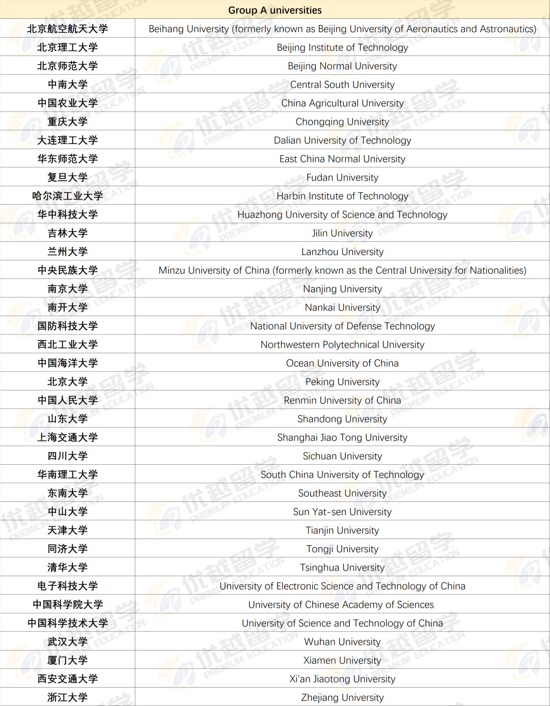 破天荒，剑桥首次公开中国大学名单，仅2所双一流！这3所985院校被踢出首选Group A！