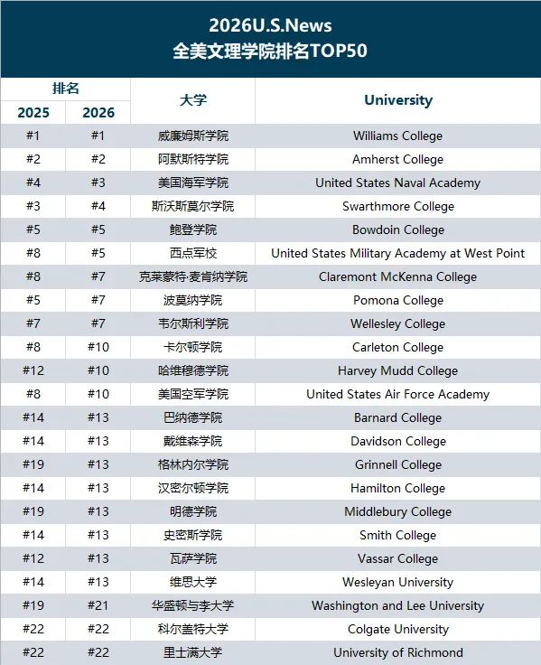 2026U.S.News榜单全面解读！内附TOP100综合大学排名+TOP50文理学院排名