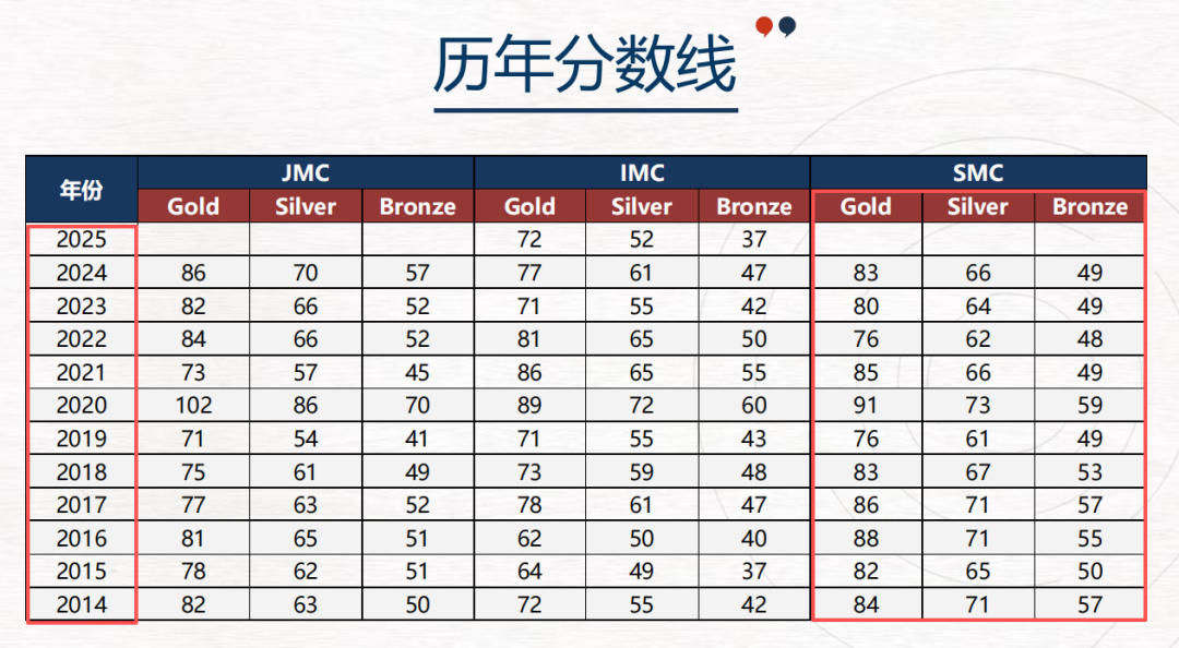 UKMT-SMC数学竞赛报名即将截止！SMC竞赛介绍、时间、内容、分数线