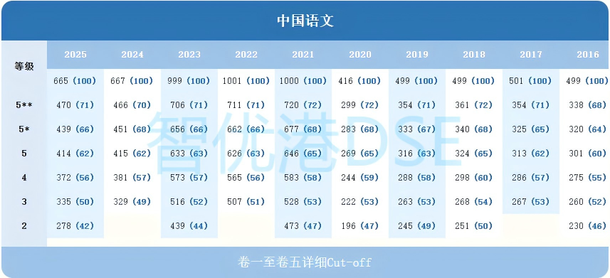 DSE5**要考多少分？2025年 cut off 分数线公布！